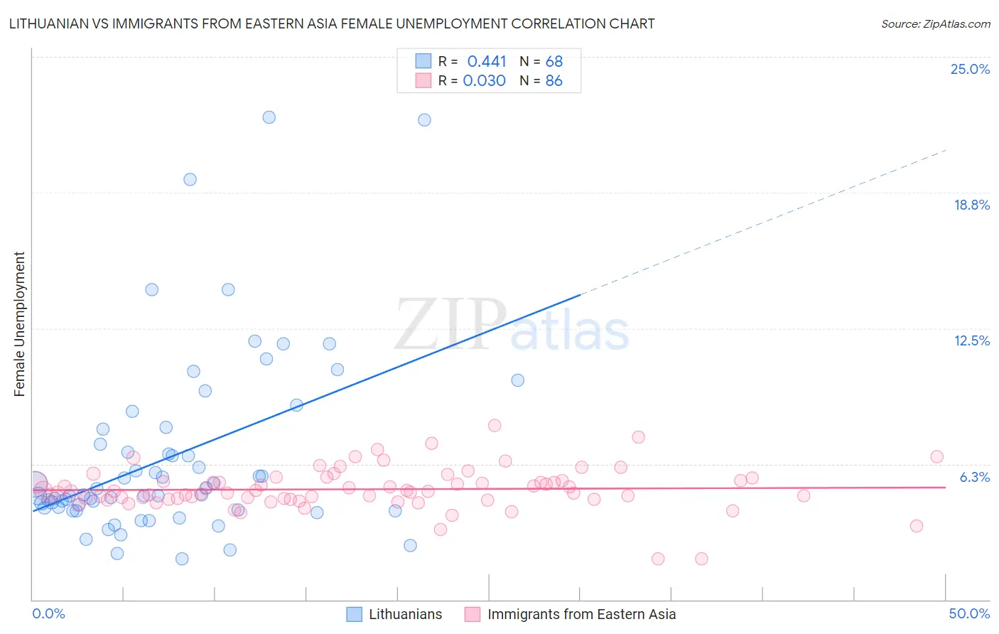 Lithuanian vs Immigrants from Eastern Asia Female Unemployment