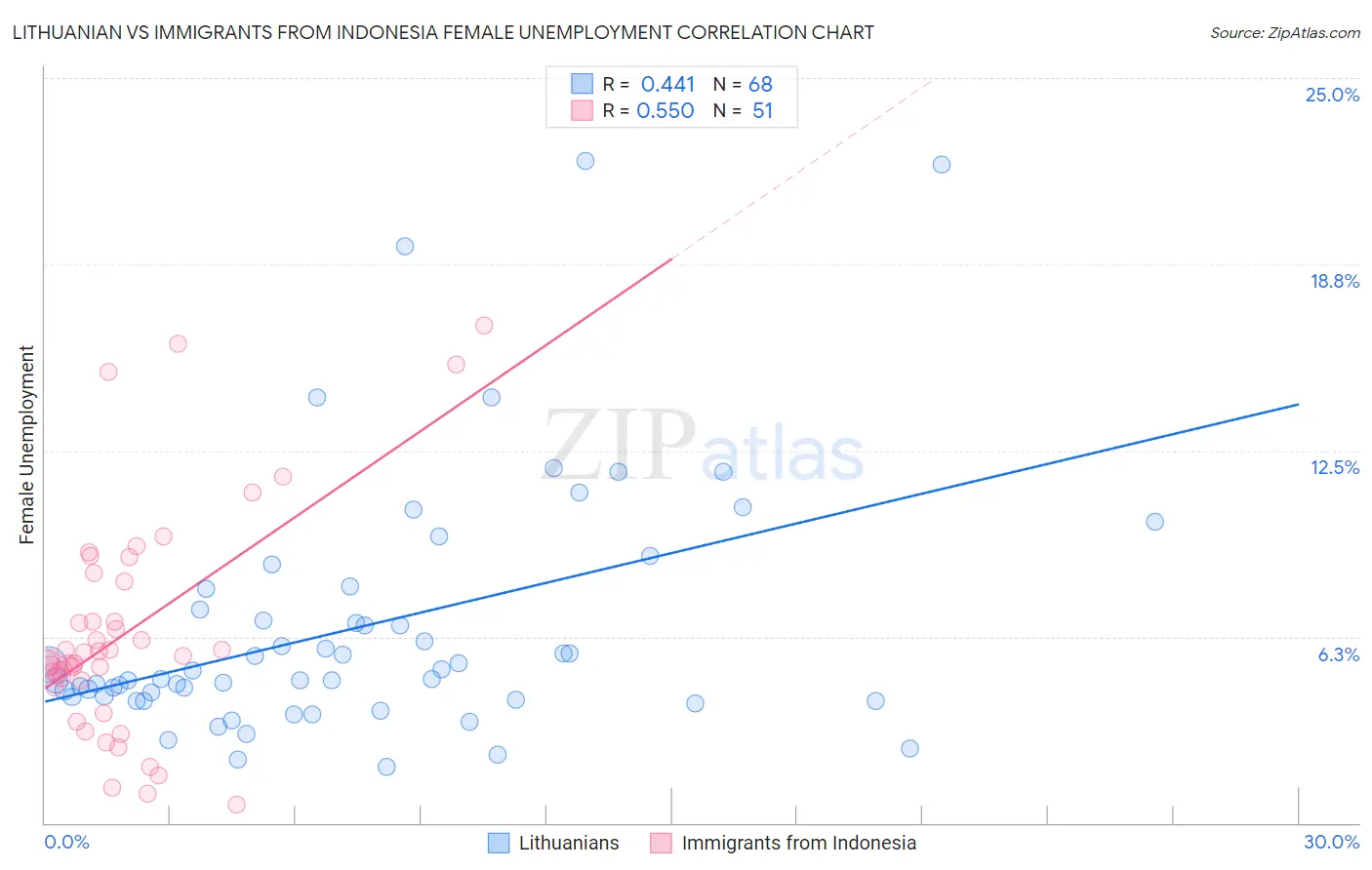 Lithuanian vs Immigrants from Indonesia Female Unemployment