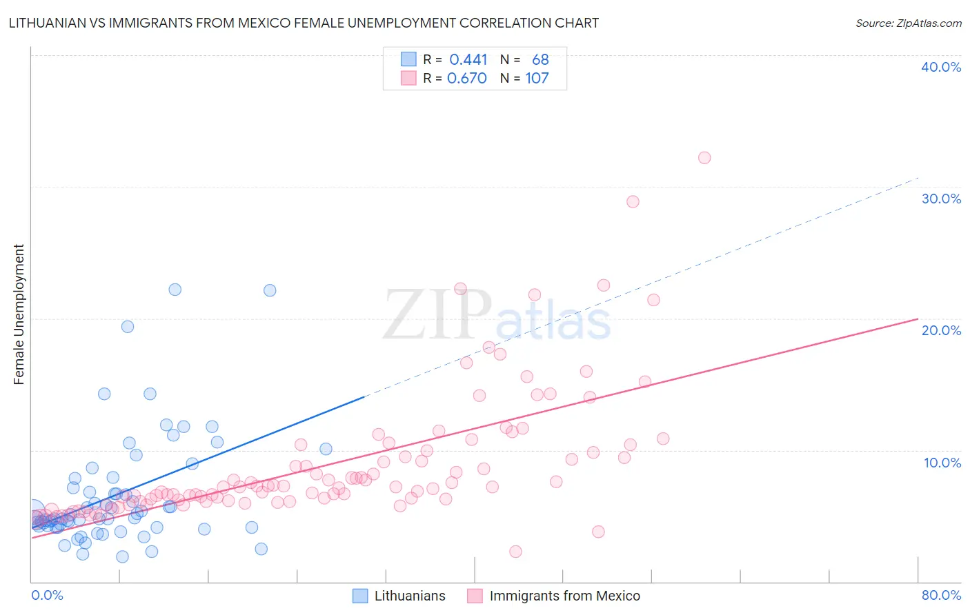 Lithuanian vs Immigrants from Mexico Female Unemployment