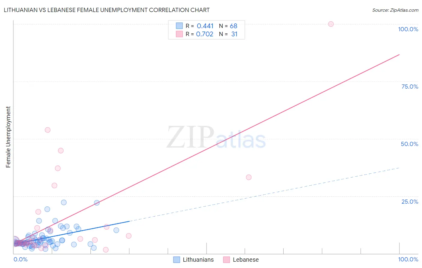 Lithuanian vs Lebanese Female Unemployment