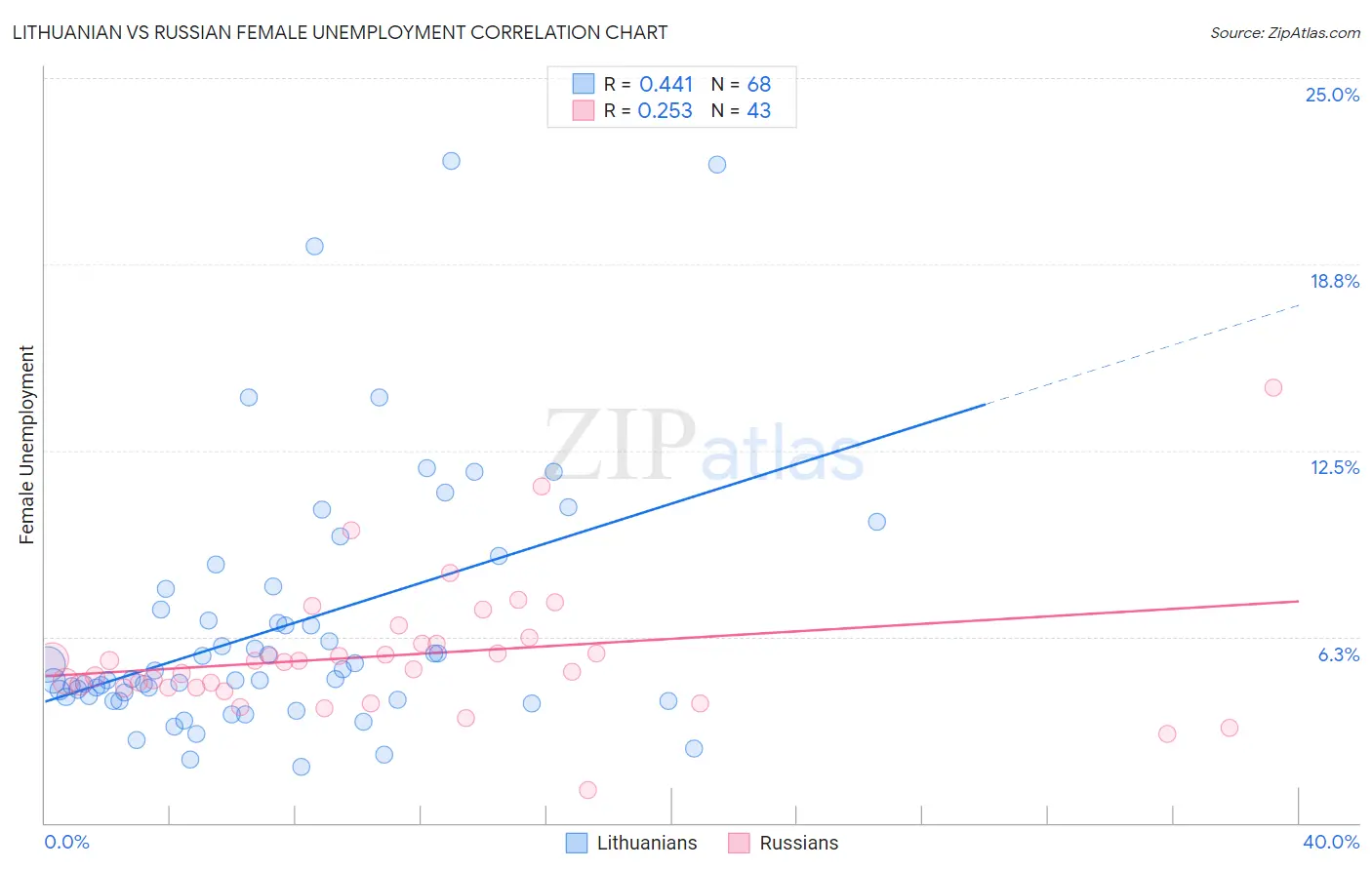 Lithuanian vs Russian Female Unemployment