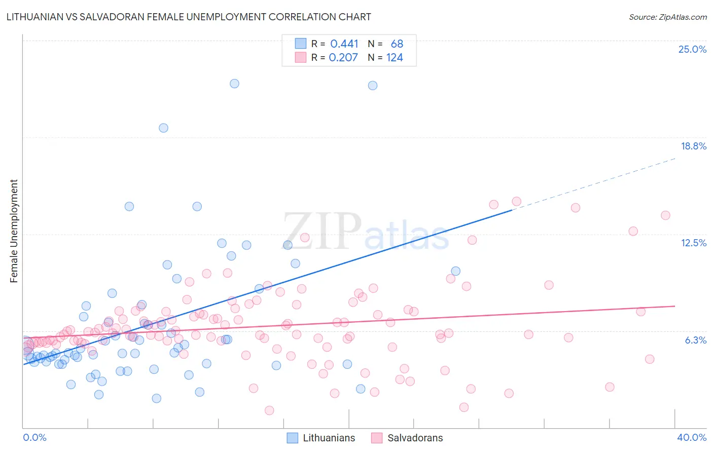 Lithuanian vs Salvadoran Female Unemployment