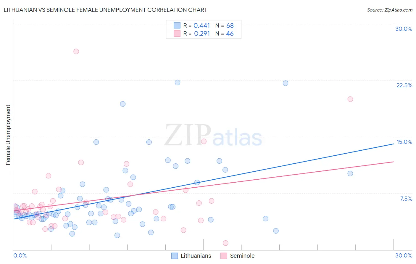 Lithuanian vs Seminole Female Unemployment