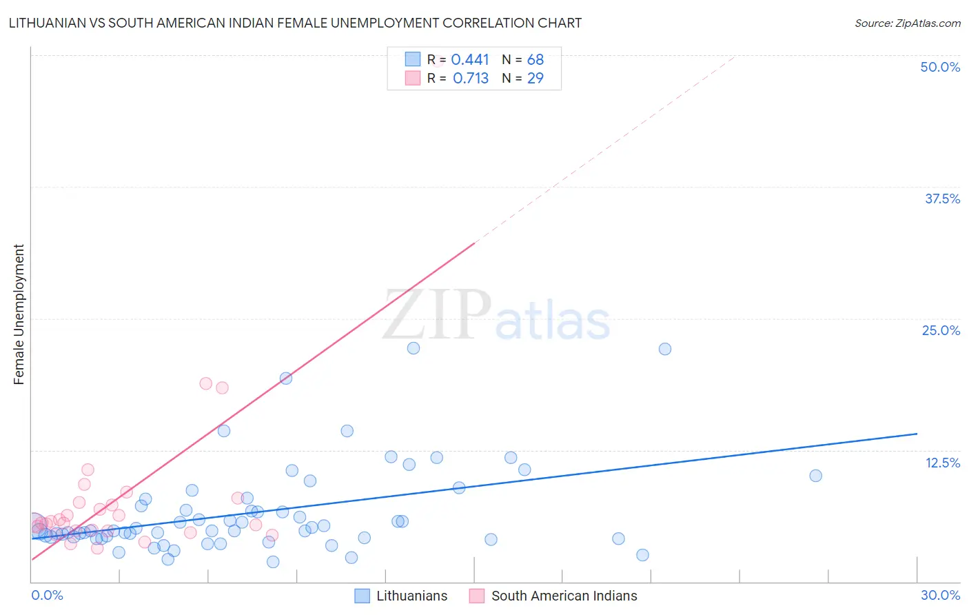 Lithuanian vs South American Indian Female Unemployment
