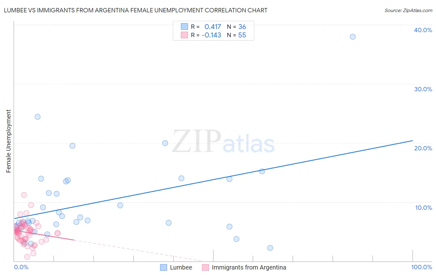 Lumbee vs Immigrants from Argentina Female Unemployment