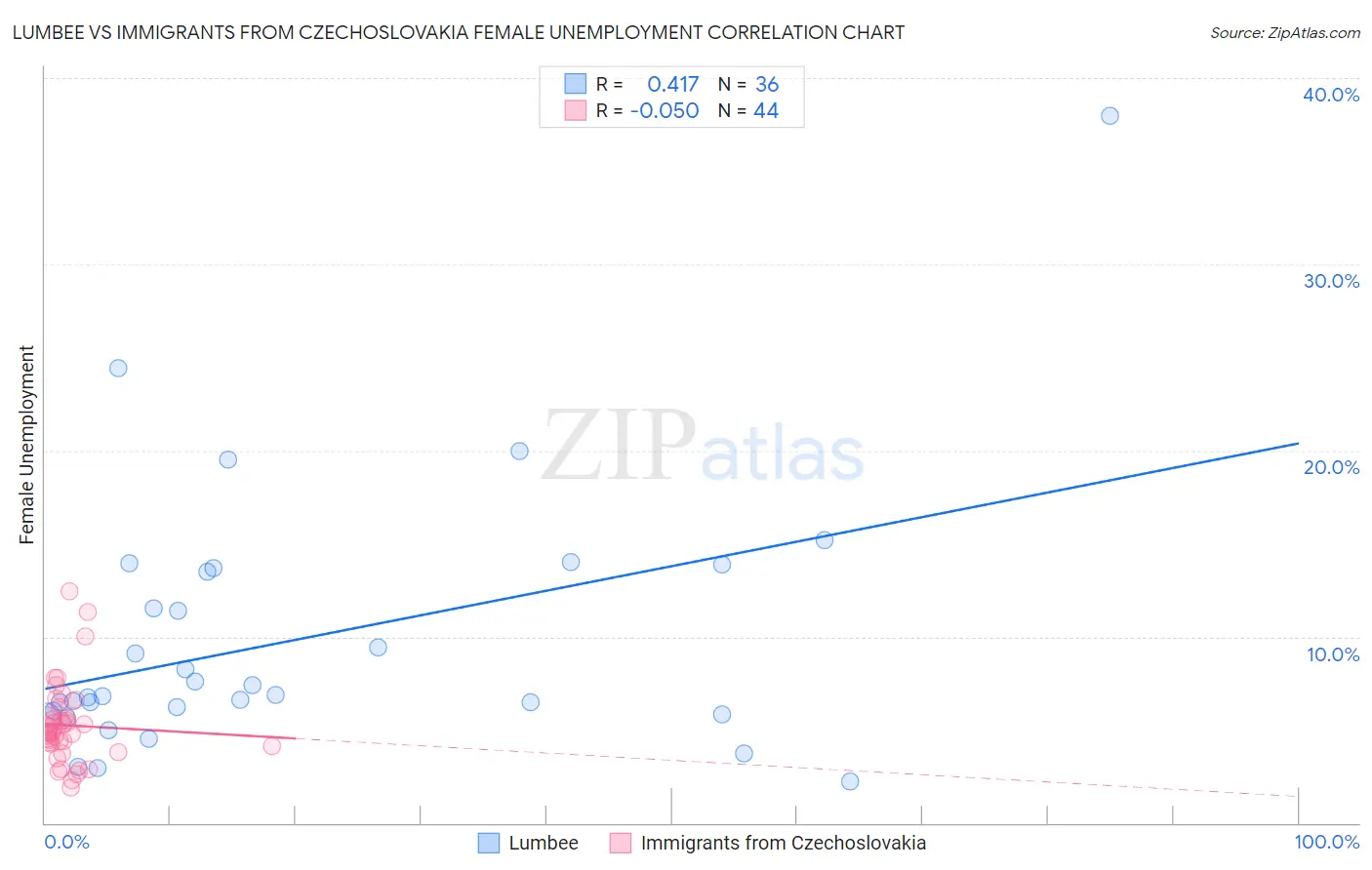 Lumbee vs Immigrants from Czechoslovakia Female Unemployment