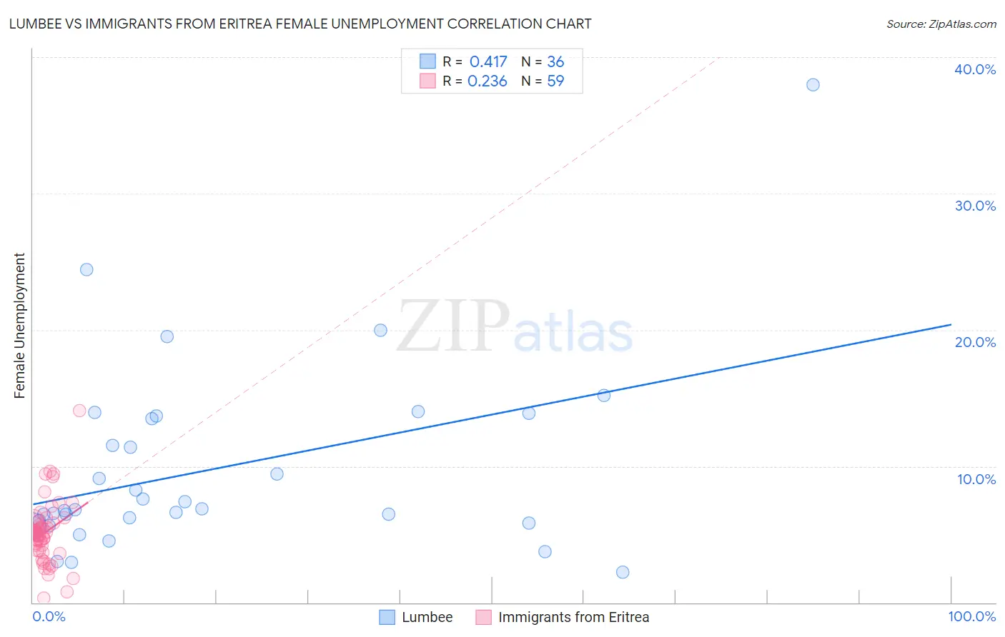 Lumbee vs Immigrants from Eritrea Female Unemployment