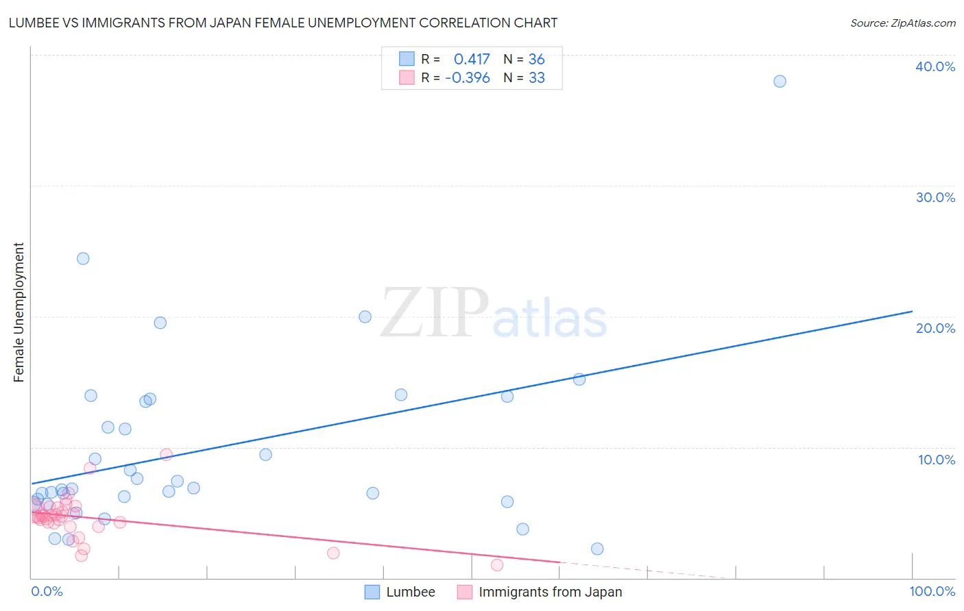 Lumbee vs Immigrants from Japan Female Unemployment