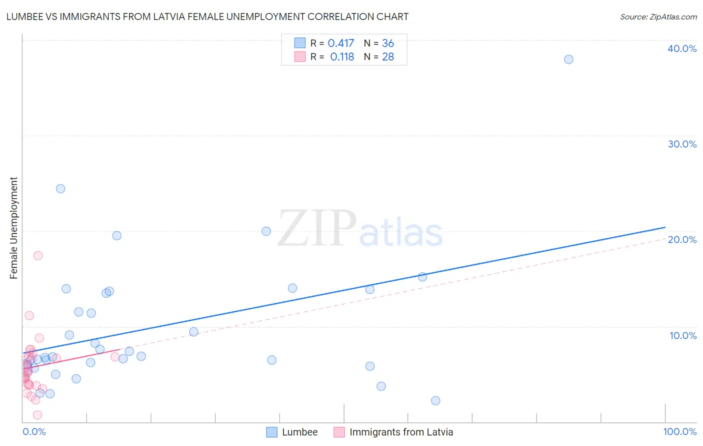 Lumbee vs Immigrants from Latvia Female Unemployment