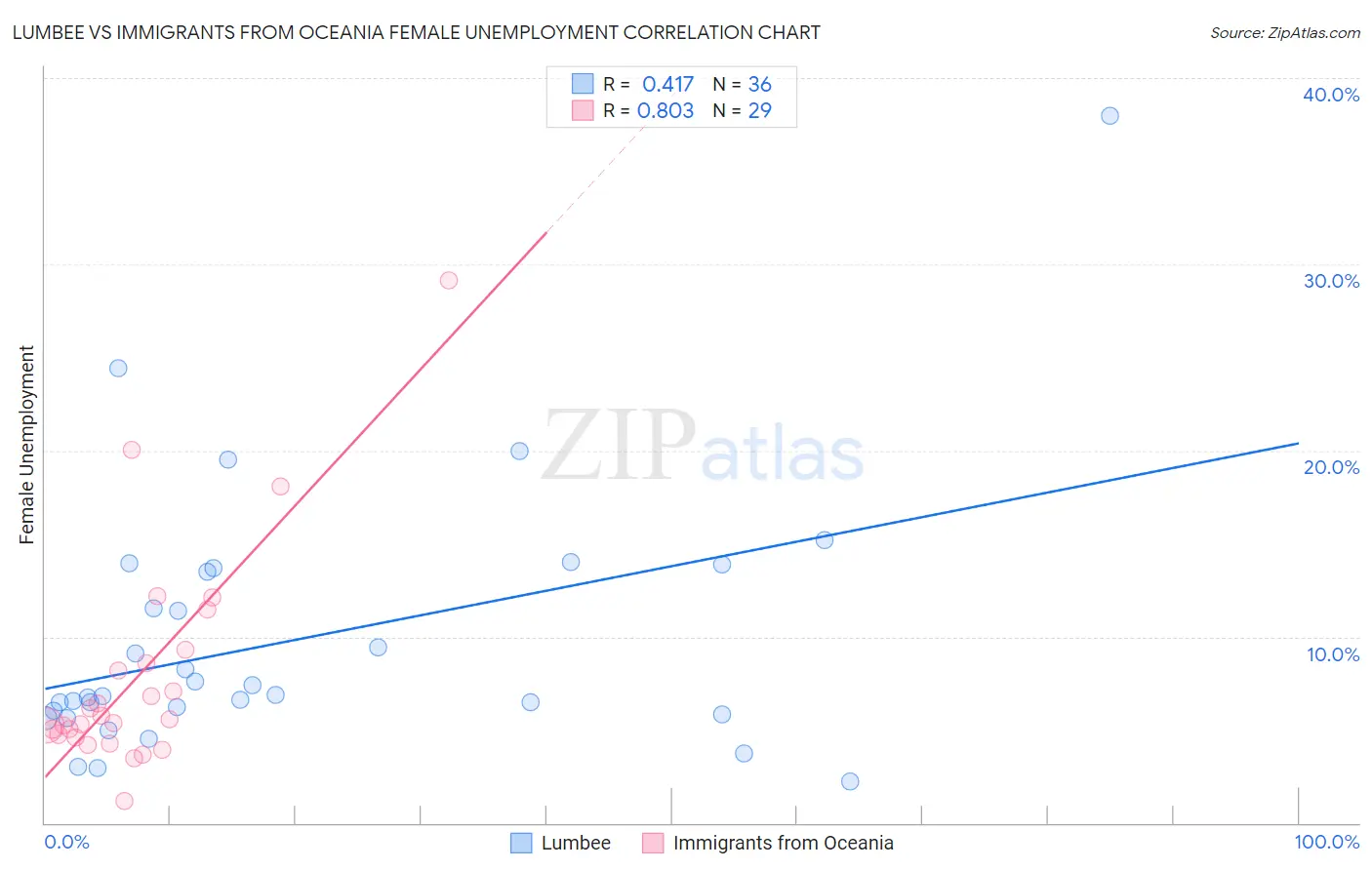 Lumbee vs Immigrants from Oceania Female Unemployment