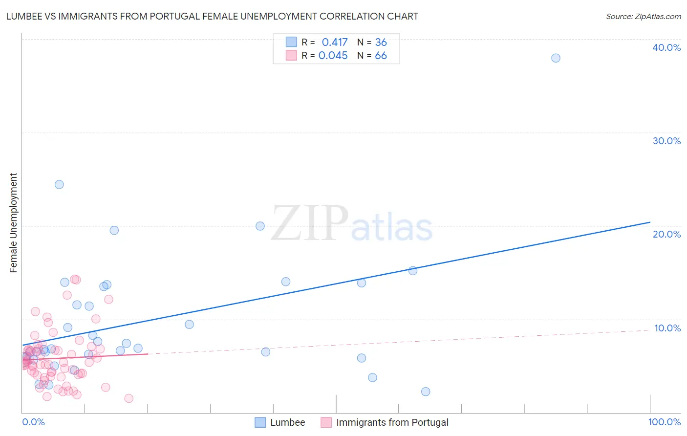 Lumbee vs Immigrants from Portugal Female Unemployment