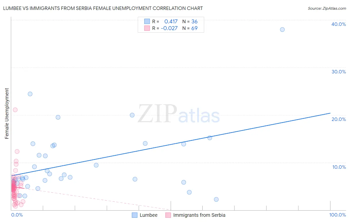 Lumbee vs Immigrants from Serbia Female Unemployment