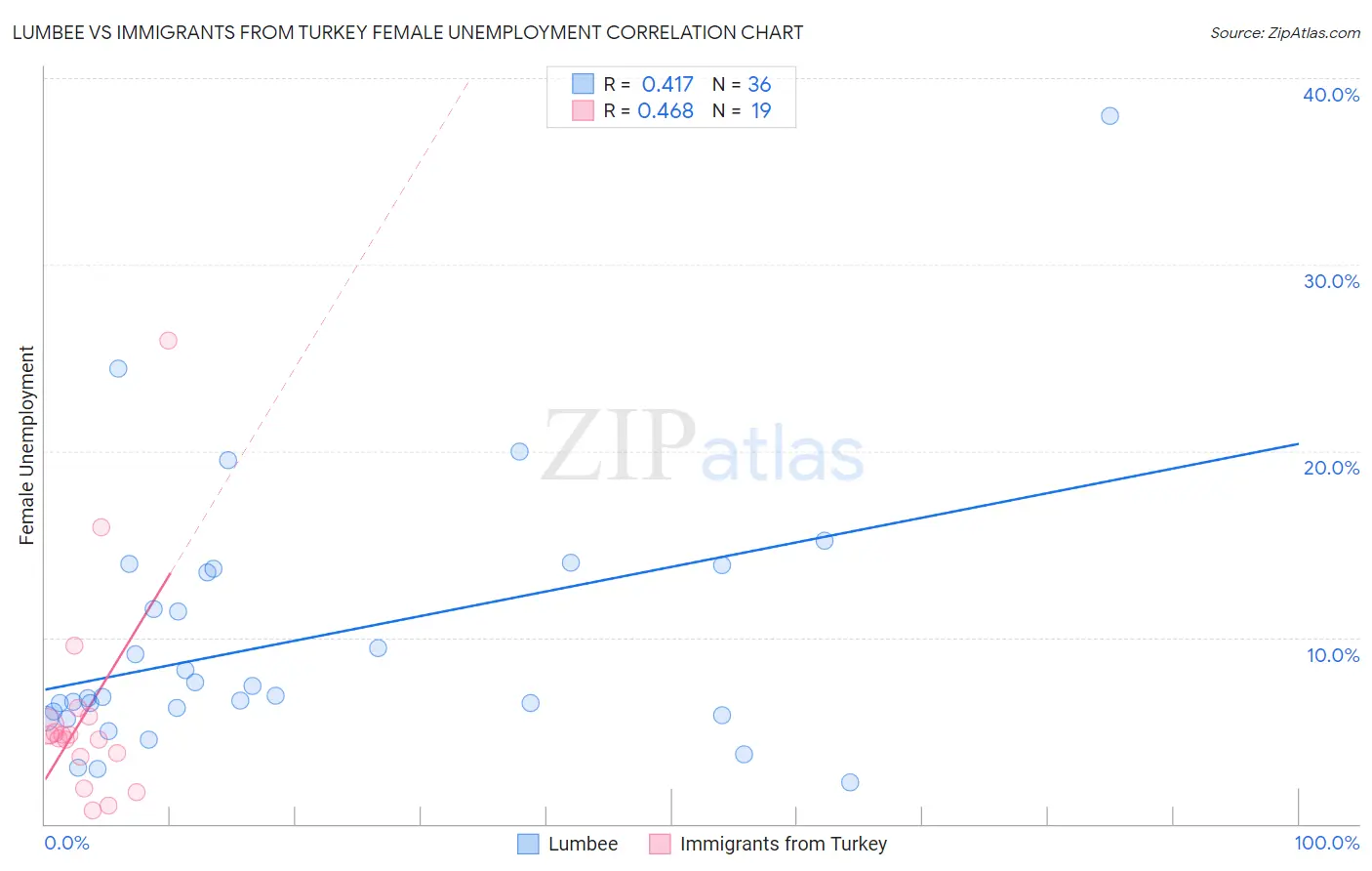 Lumbee vs Immigrants from Turkey Female Unemployment