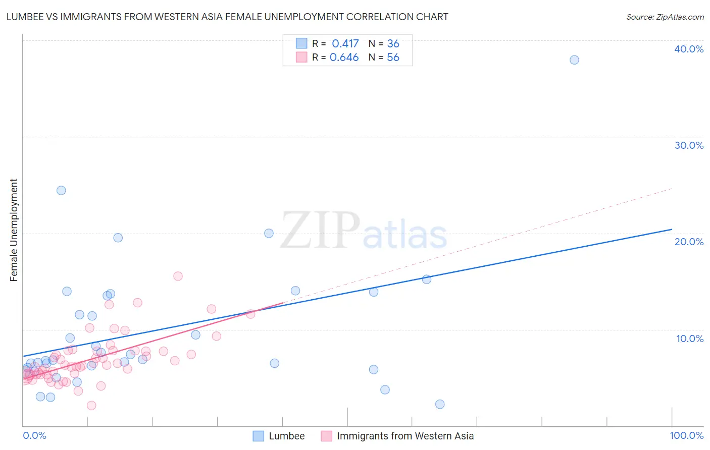 Lumbee vs Immigrants from Western Asia Female Unemployment