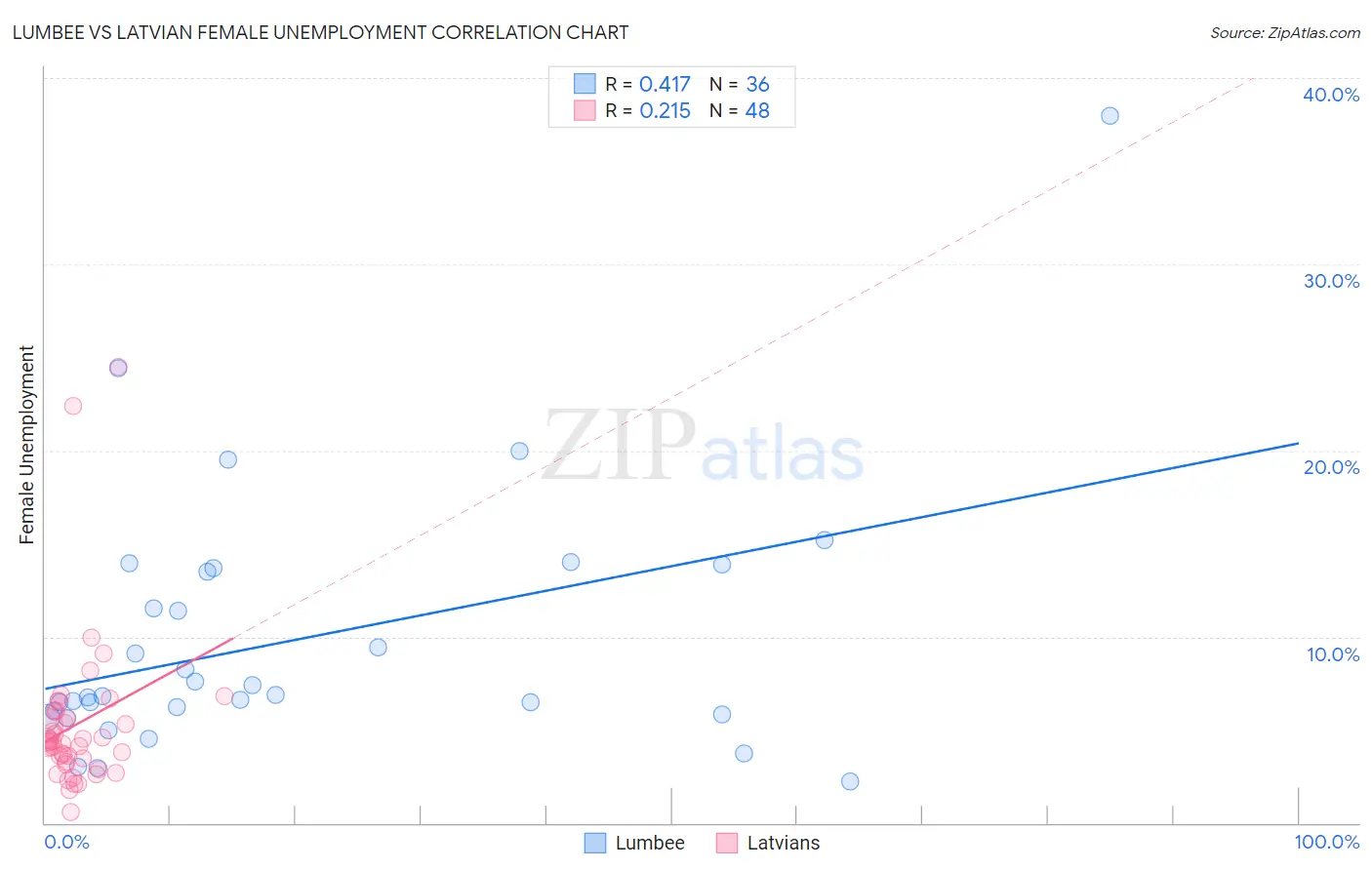 Lumbee vs Latvian Female Unemployment