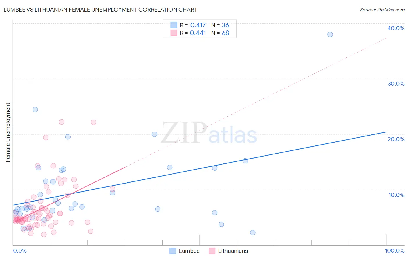 Lumbee vs Lithuanian Female Unemployment