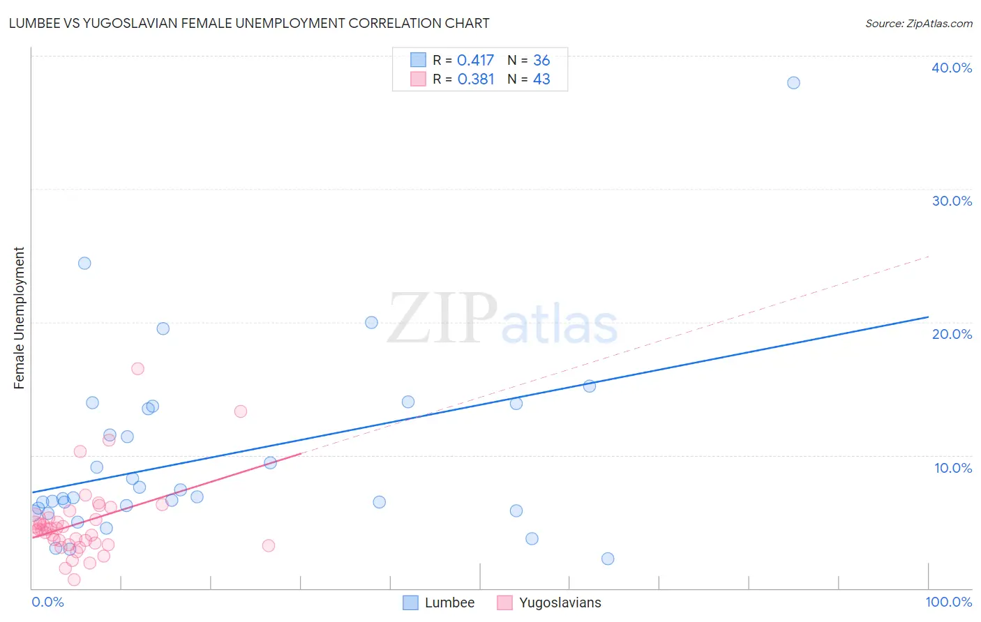 Lumbee vs Yugoslavian Female Unemployment