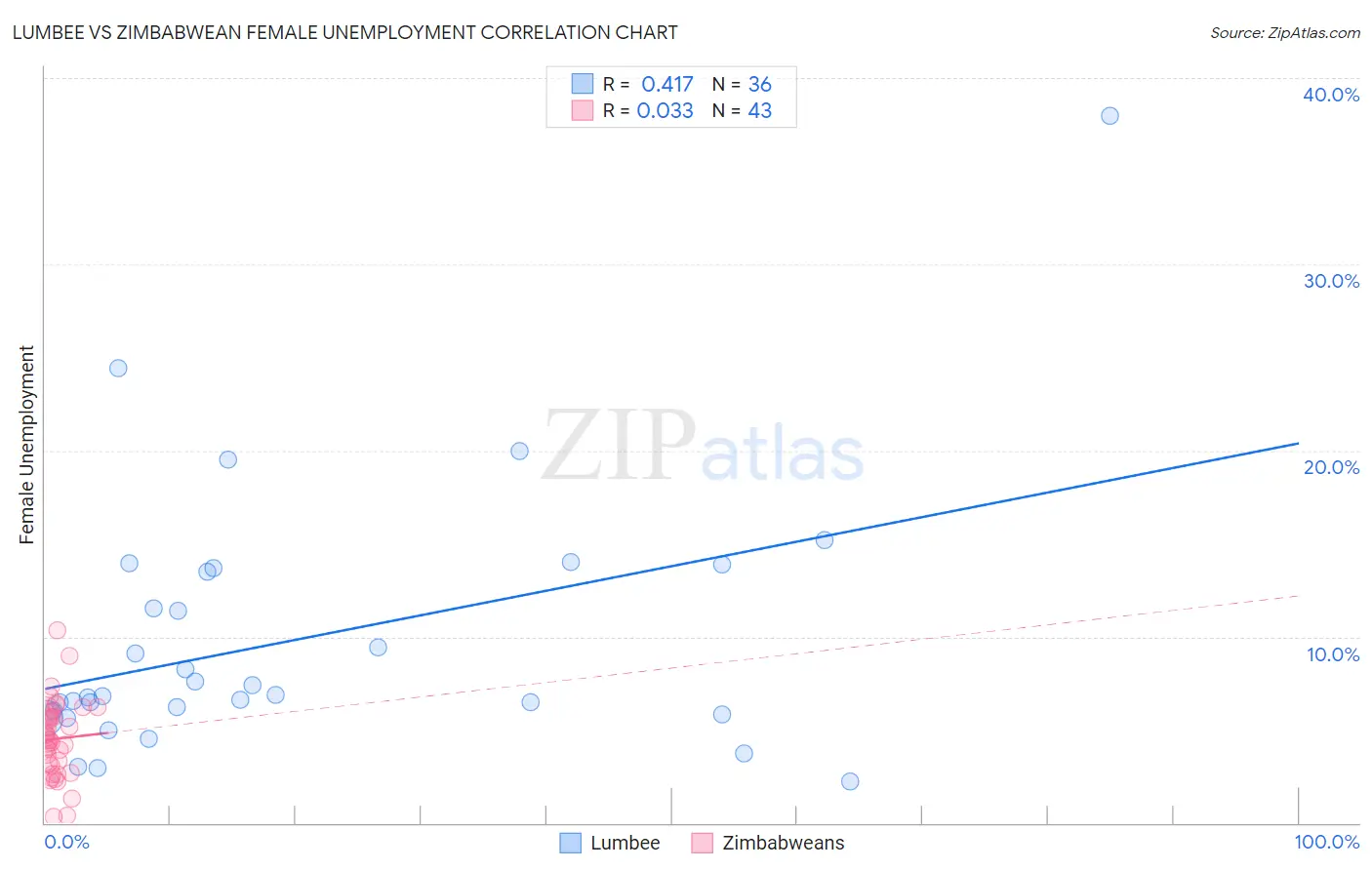 Lumbee vs Zimbabwean Female Unemployment