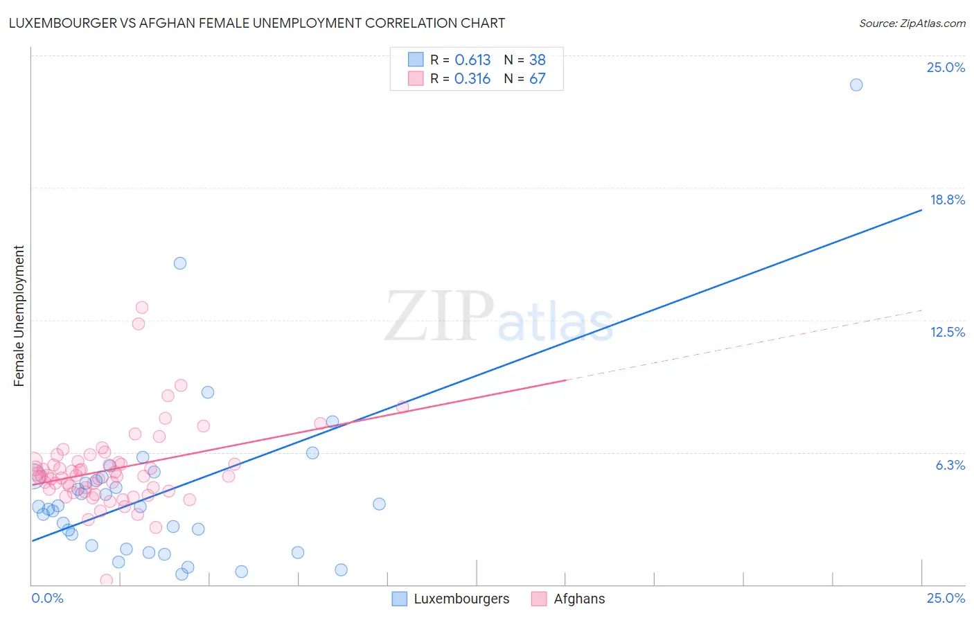 Luxembourger vs Afghan Female Unemployment