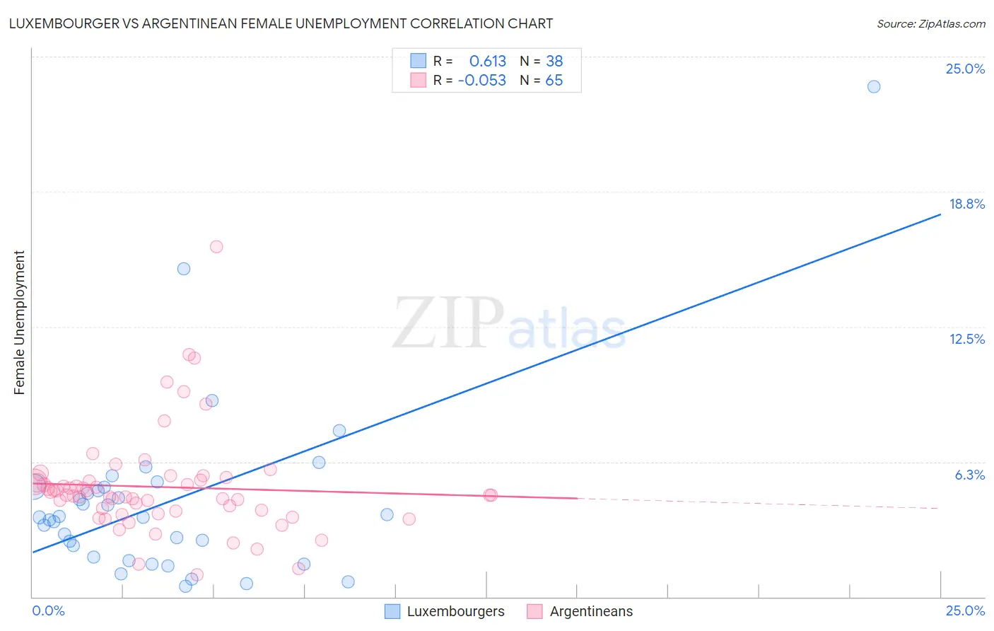 Luxembourger vs Argentinean Female Unemployment