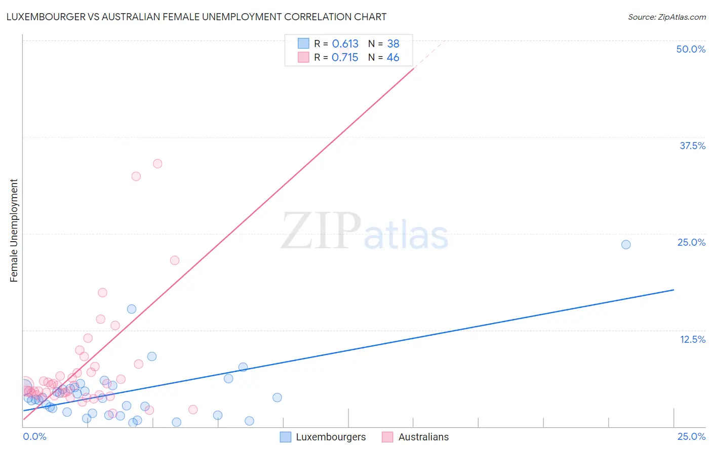 Luxembourger vs Australian Female Unemployment