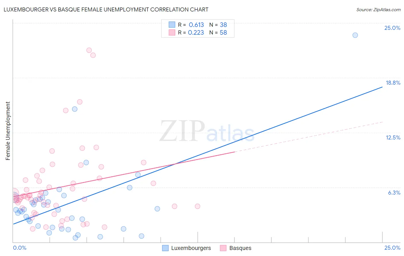 Luxembourger vs Basque Female Unemployment