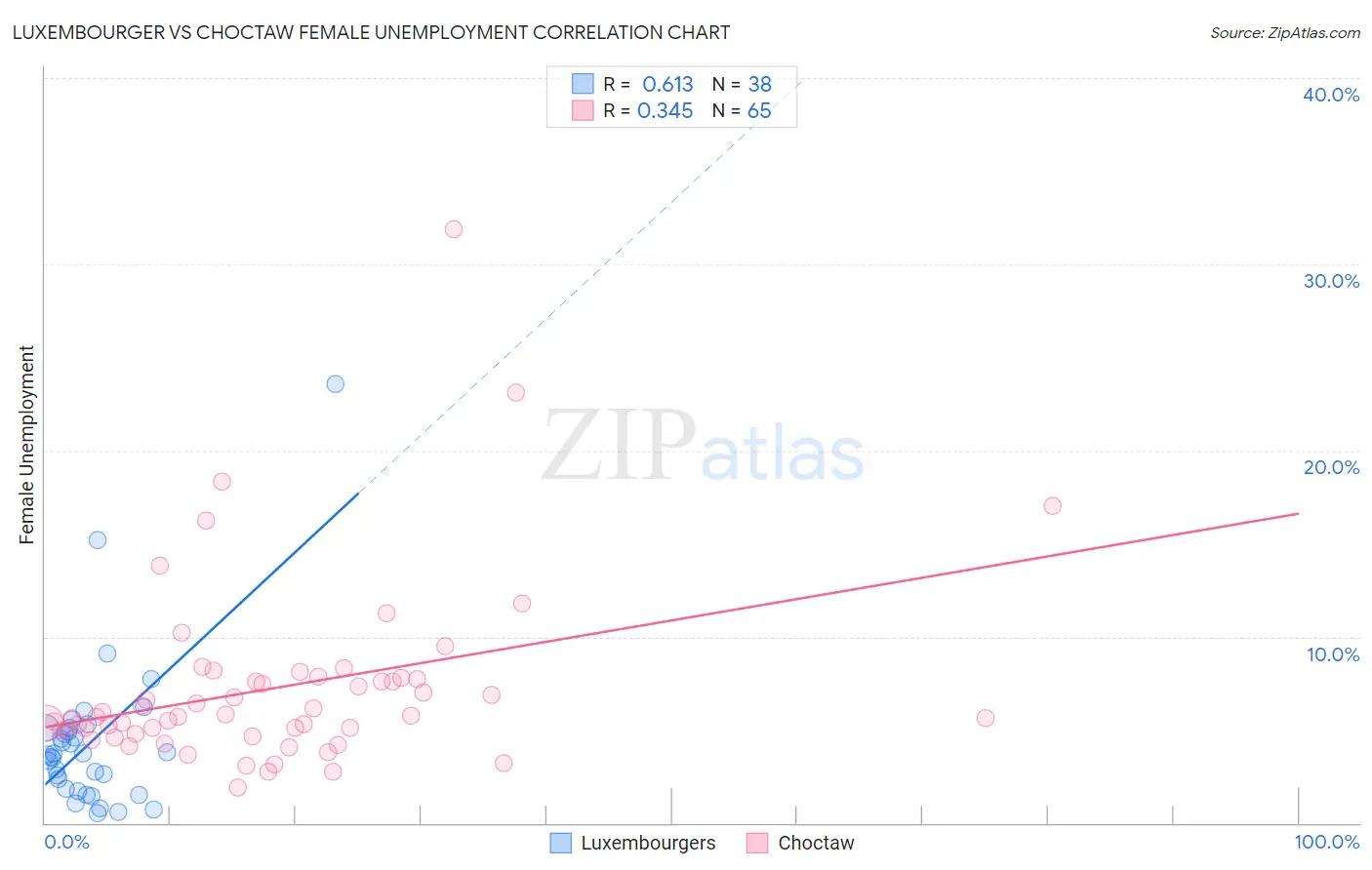 Luxembourger vs Choctaw Female Unemployment