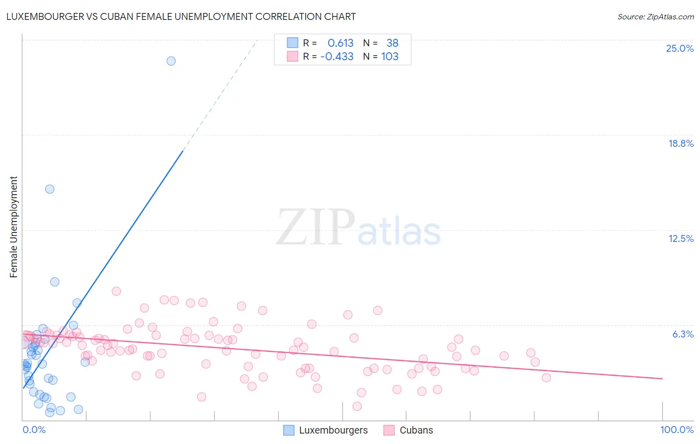 Luxembourger vs Cuban Female Unemployment