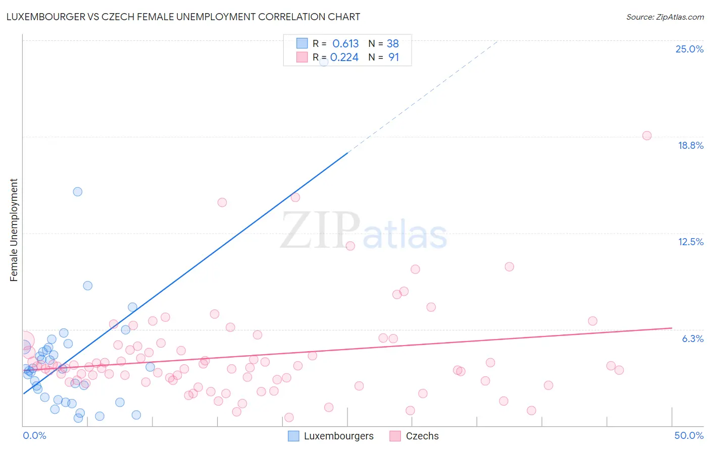 Luxembourger vs Czech Female Unemployment