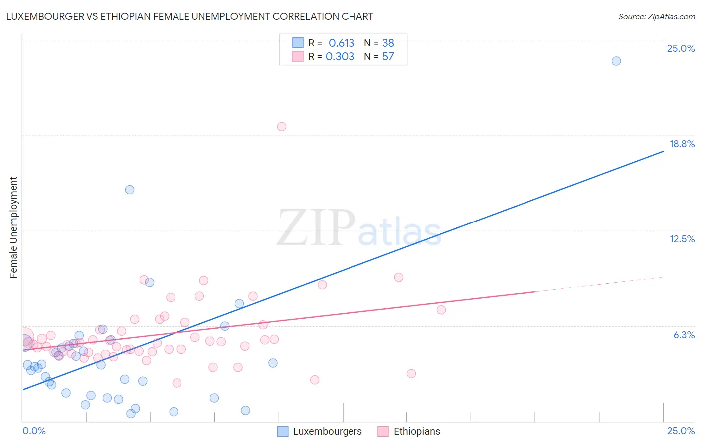 Luxembourger vs Ethiopian Female Unemployment