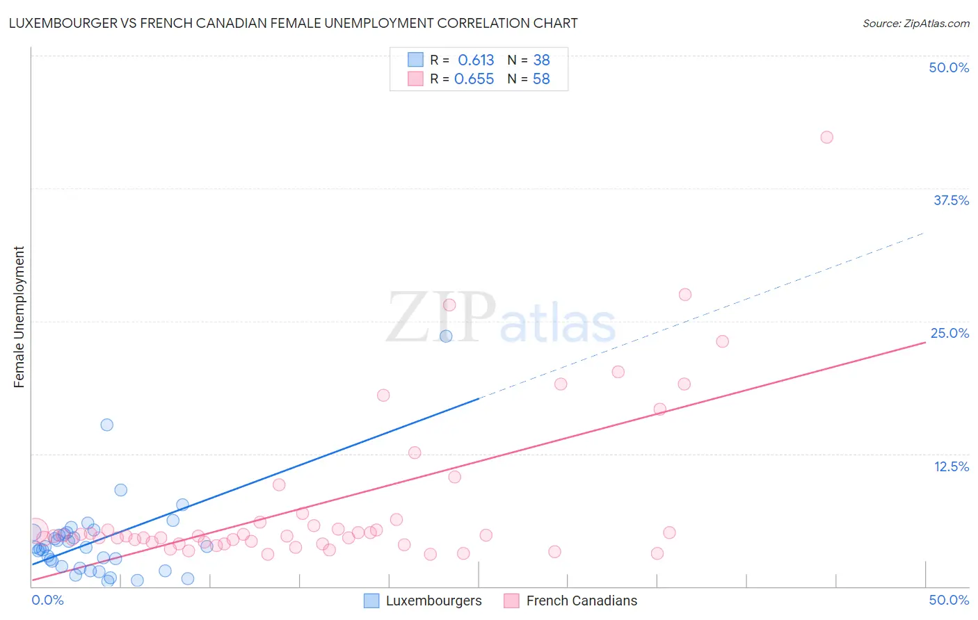 Luxembourger vs French Canadian Female Unemployment