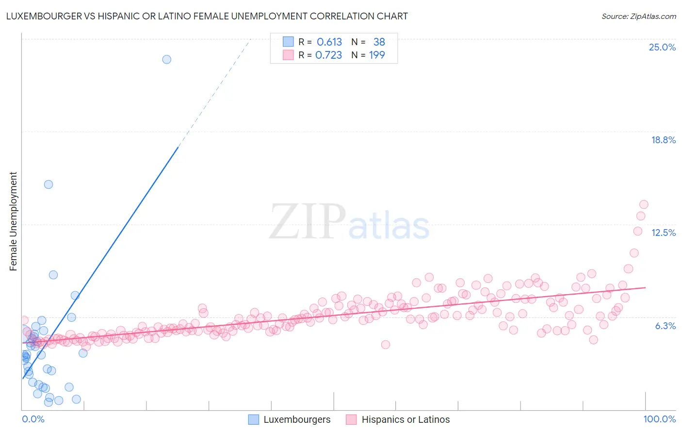 Luxembourger vs Hispanic or Latino Female Unemployment