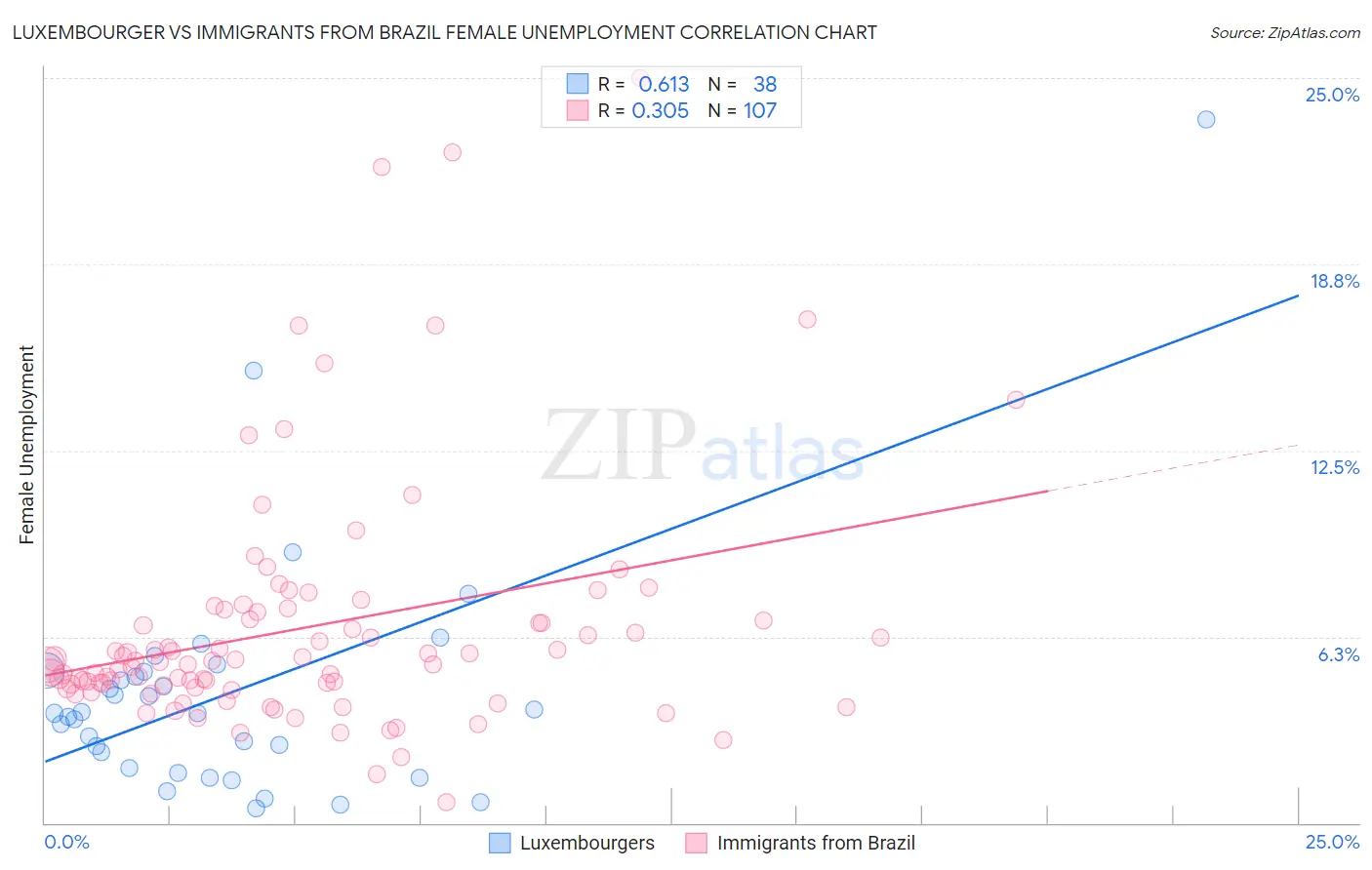 Luxembourger vs Immigrants from Brazil Female Unemployment