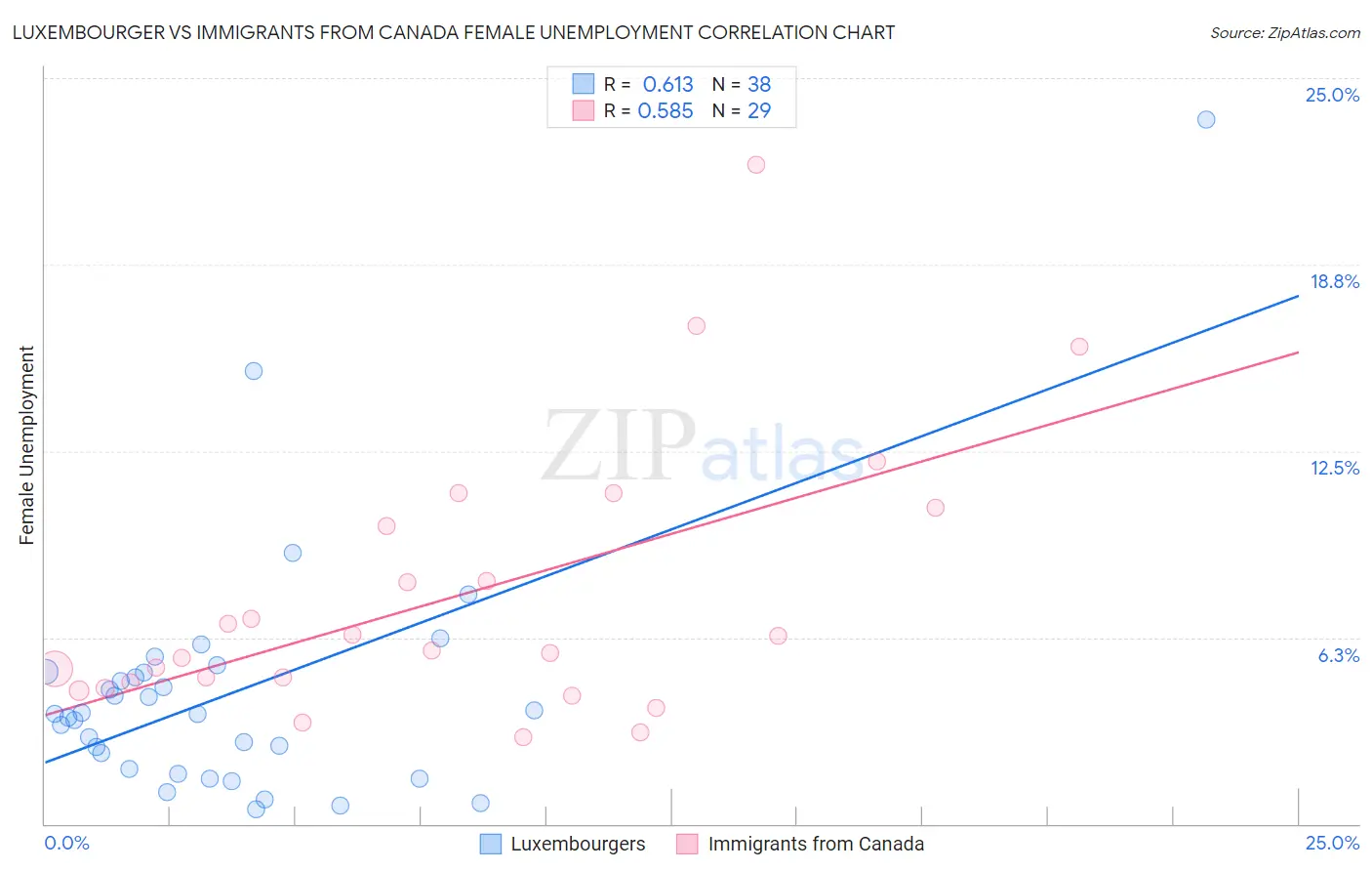 Luxembourger vs Immigrants from Canada Female Unemployment