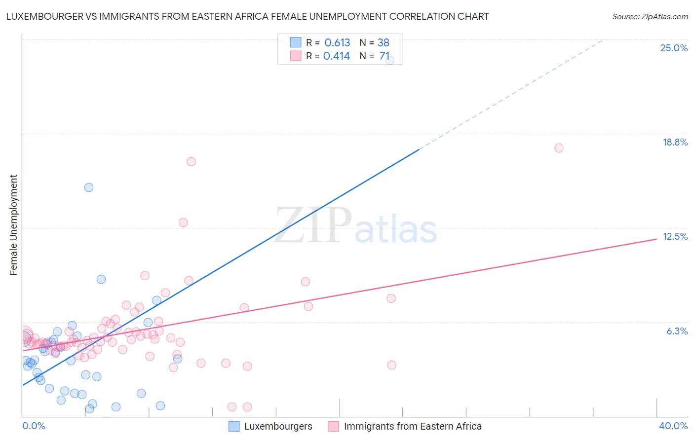 Luxembourger vs Immigrants from Eastern Africa Female Unemployment