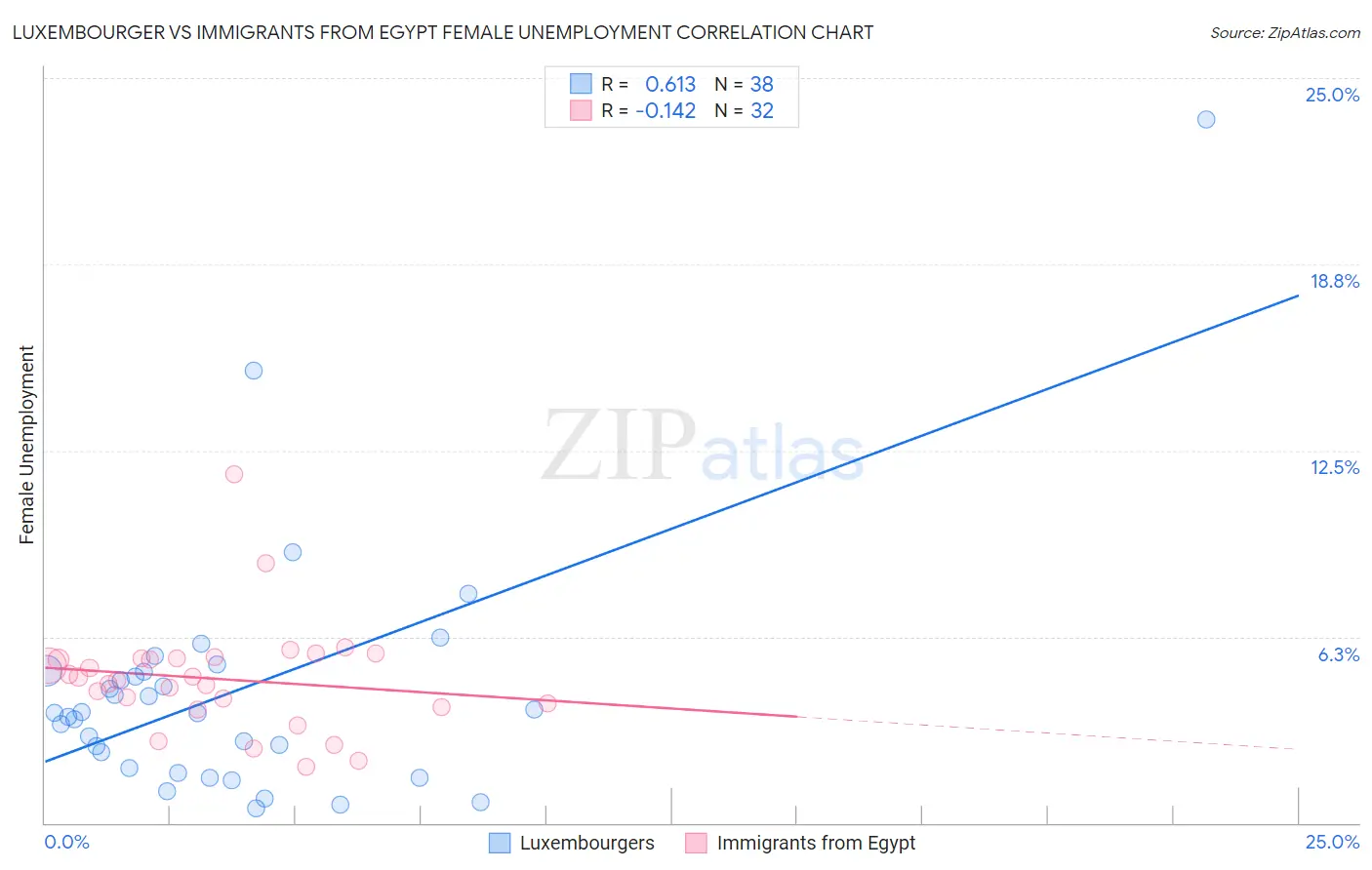 Luxembourger vs Immigrants from Egypt Female Unemployment