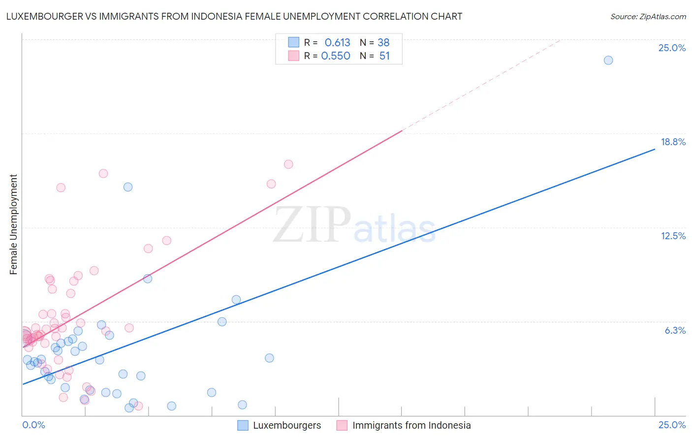 Luxembourger vs Immigrants from Indonesia Female Unemployment