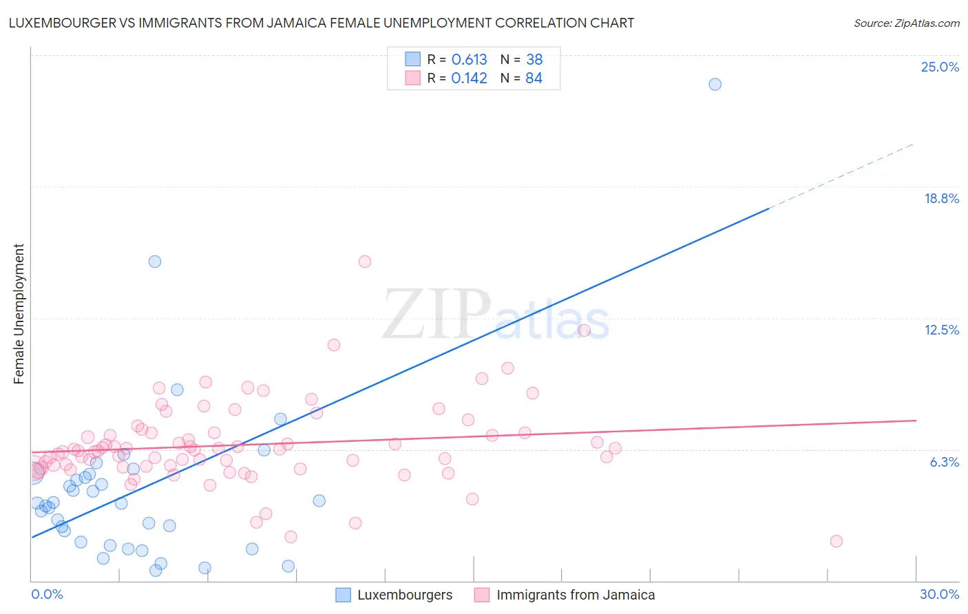 Luxembourger vs Immigrants from Jamaica Female Unemployment