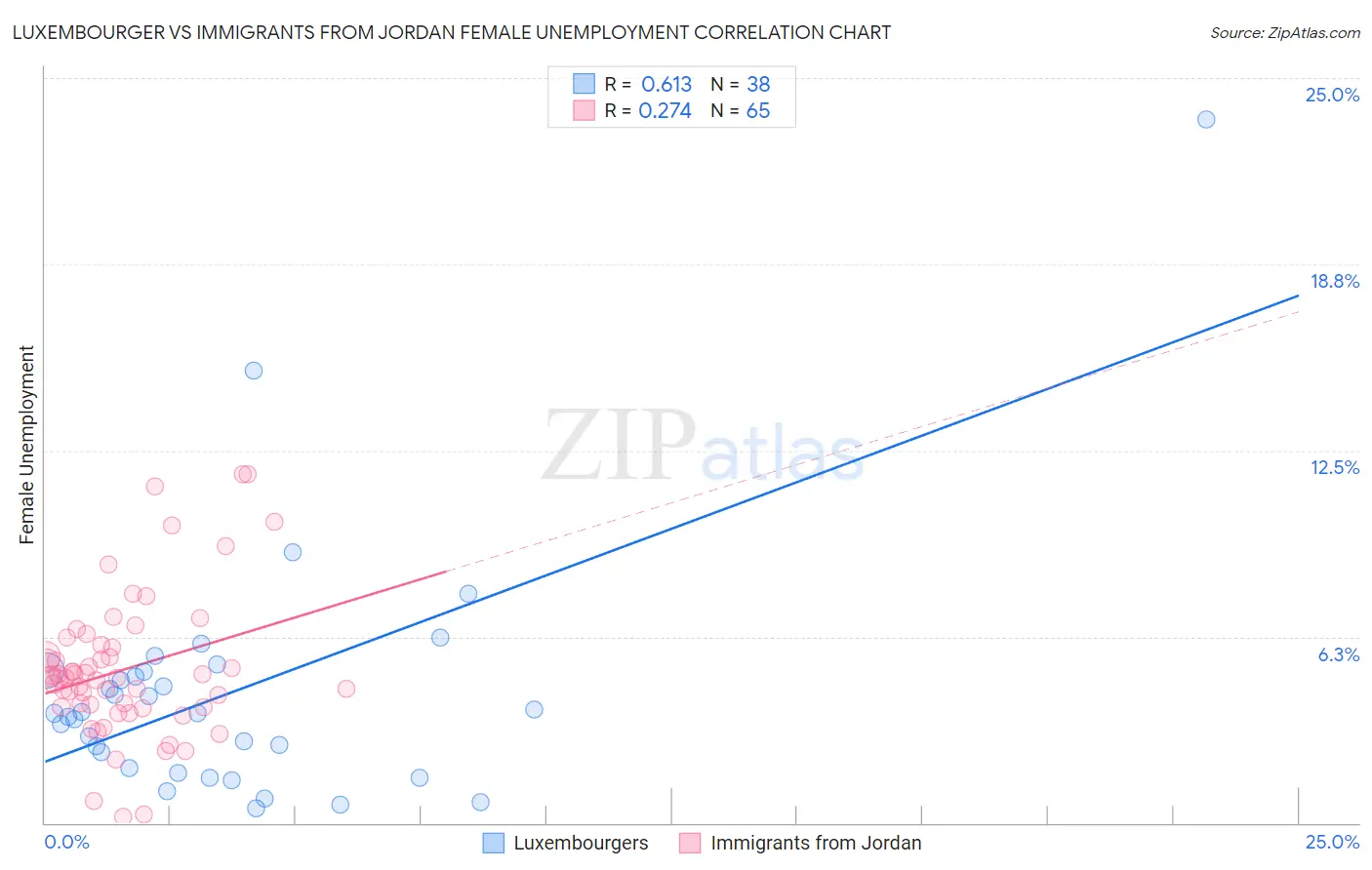 Luxembourger vs Immigrants from Jordan Female Unemployment