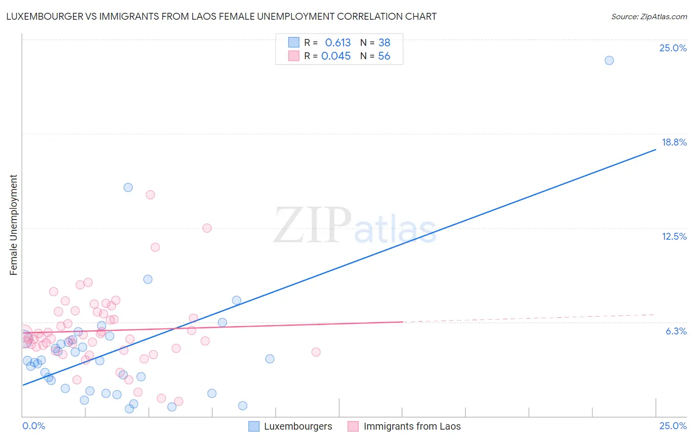 Luxembourger vs Immigrants from Laos Female Unemployment