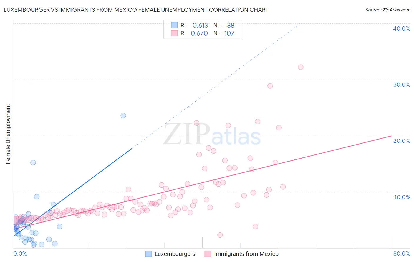 Luxembourger vs Immigrants from Mexico Female Unemployment