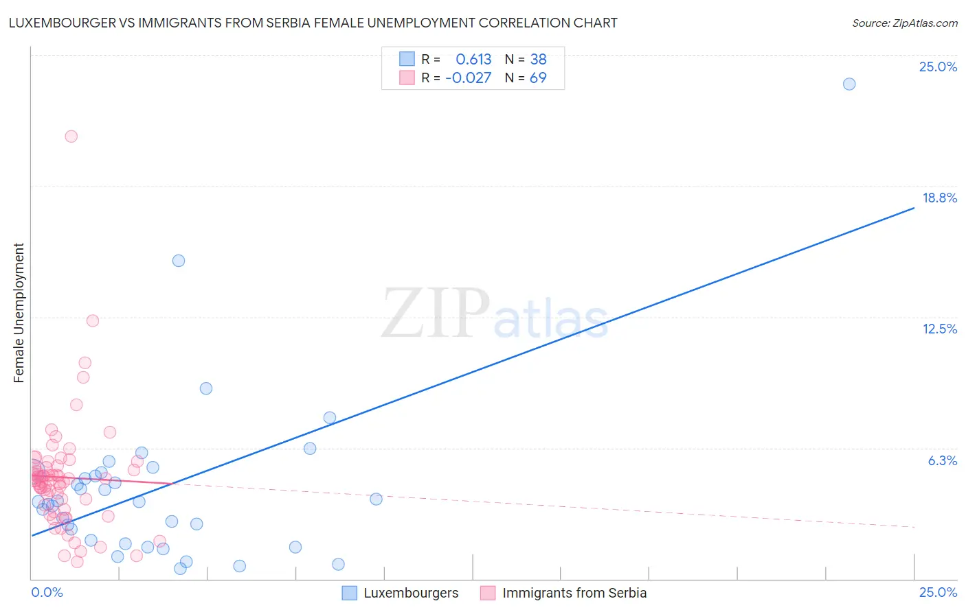 Luxembourger vs Immigrants from Serbia Female Unemployment