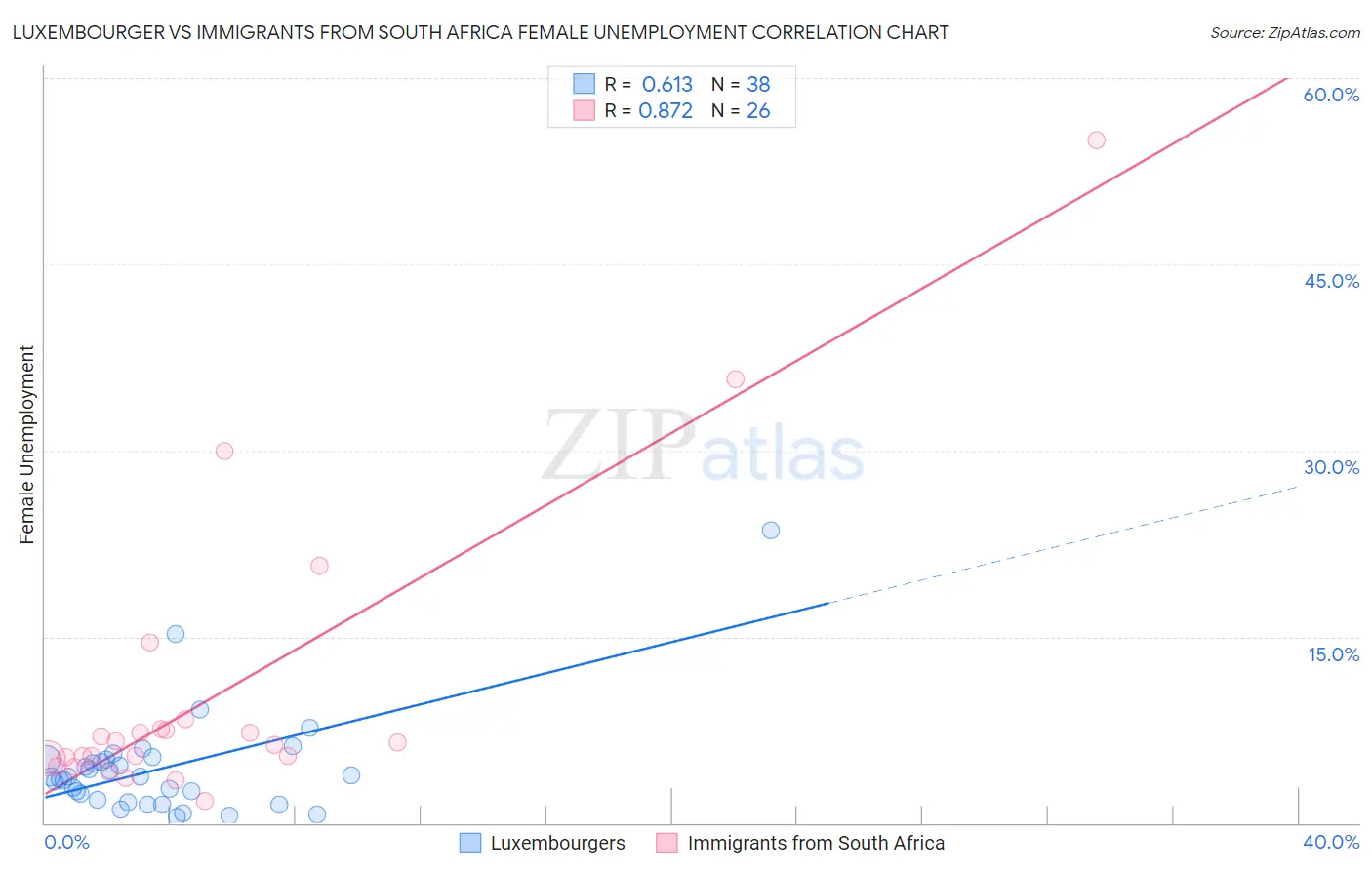 Luxembourger vs Immigrants from South Africa Female Unemployment