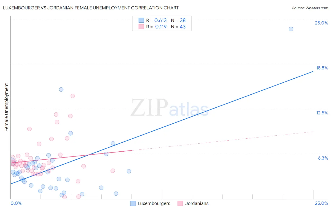 Luxembourger vs Jordanian Female Unemployment