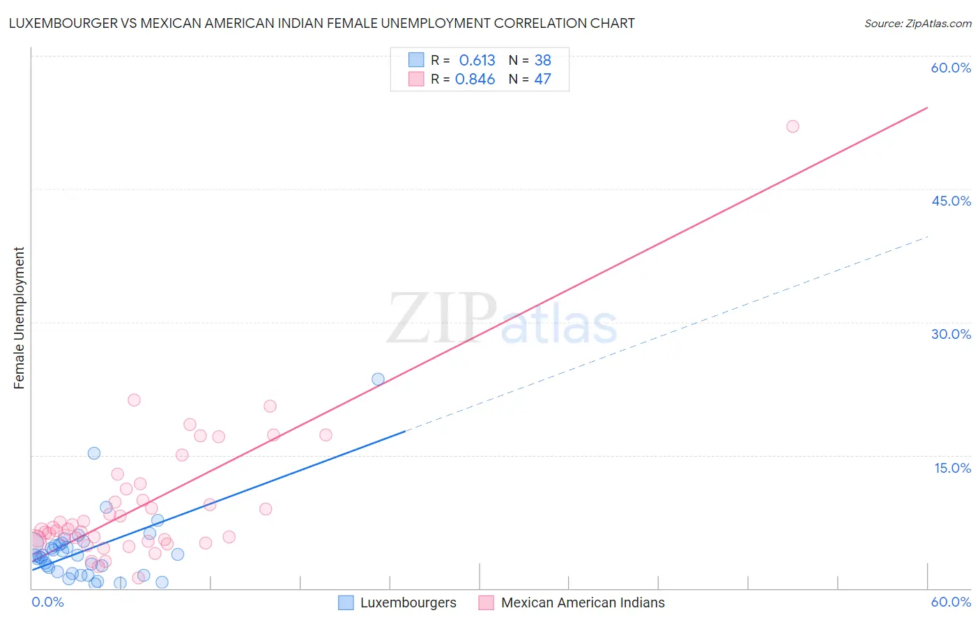 Luxembourger vs Mexican American Indian Female Unemployment