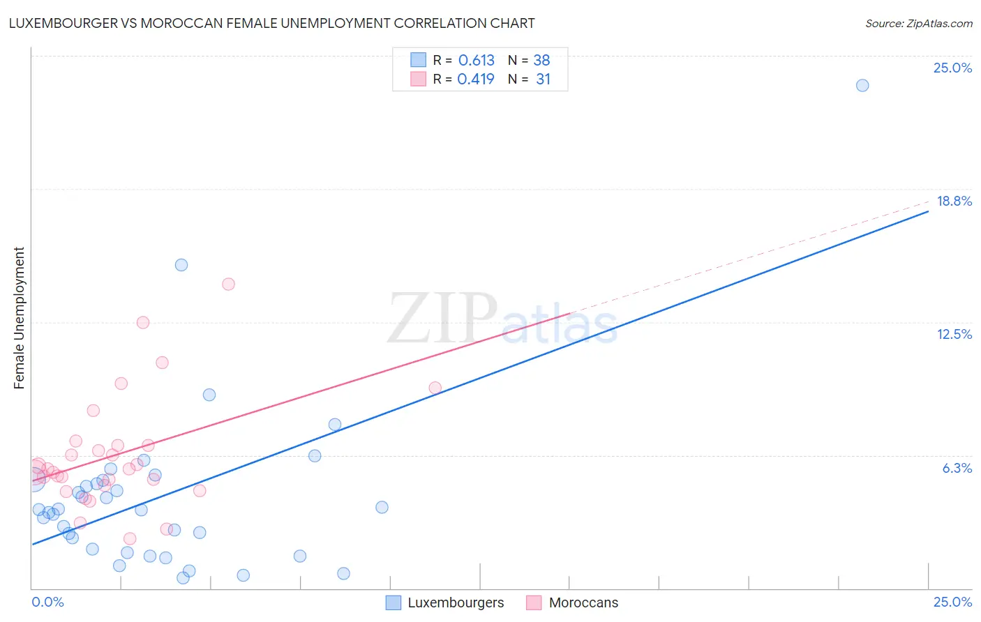 Luxembourger vs Moroccan Female Unemployment