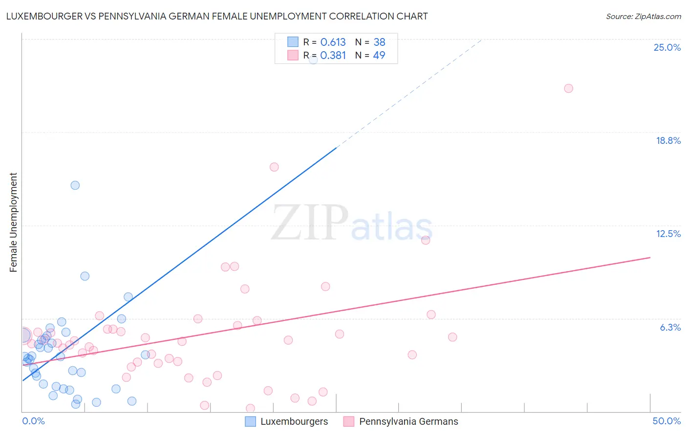 Luxembourger vs Pennsylvania German Female Unemployment