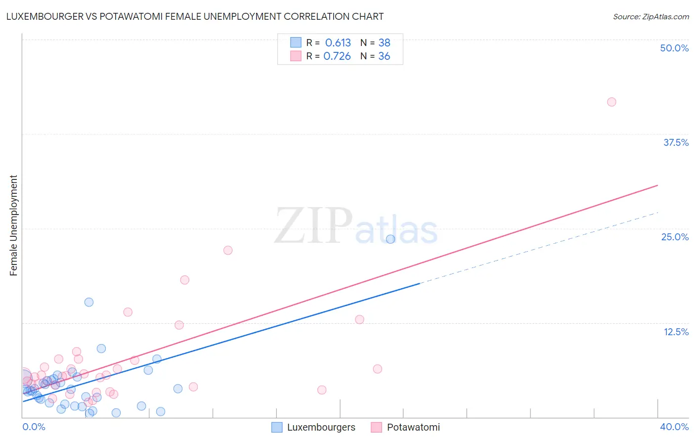 Luxembourger vs Potawatomi Female Unemployment