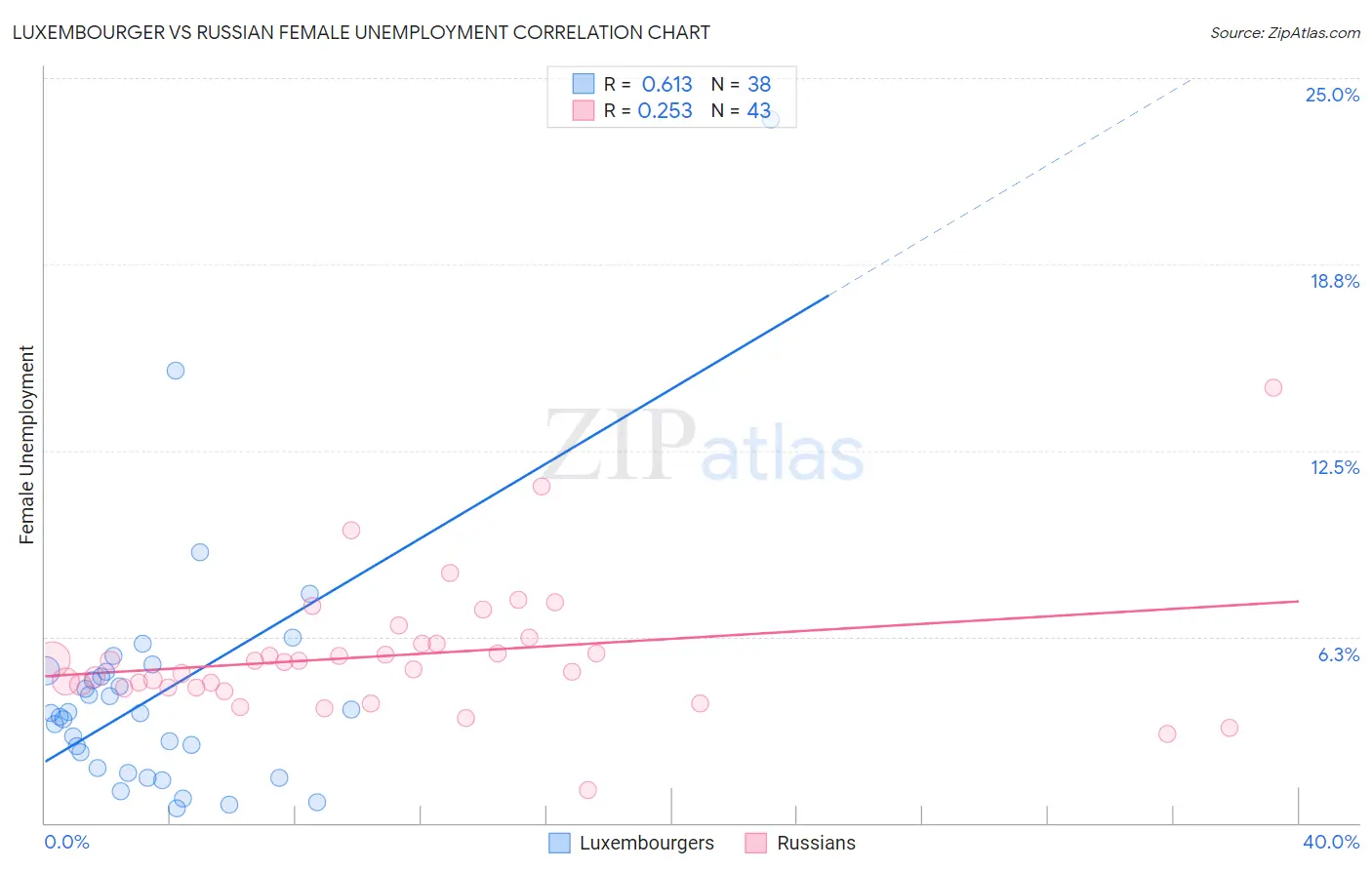 Luxembourger vs Russian Female Unemployment