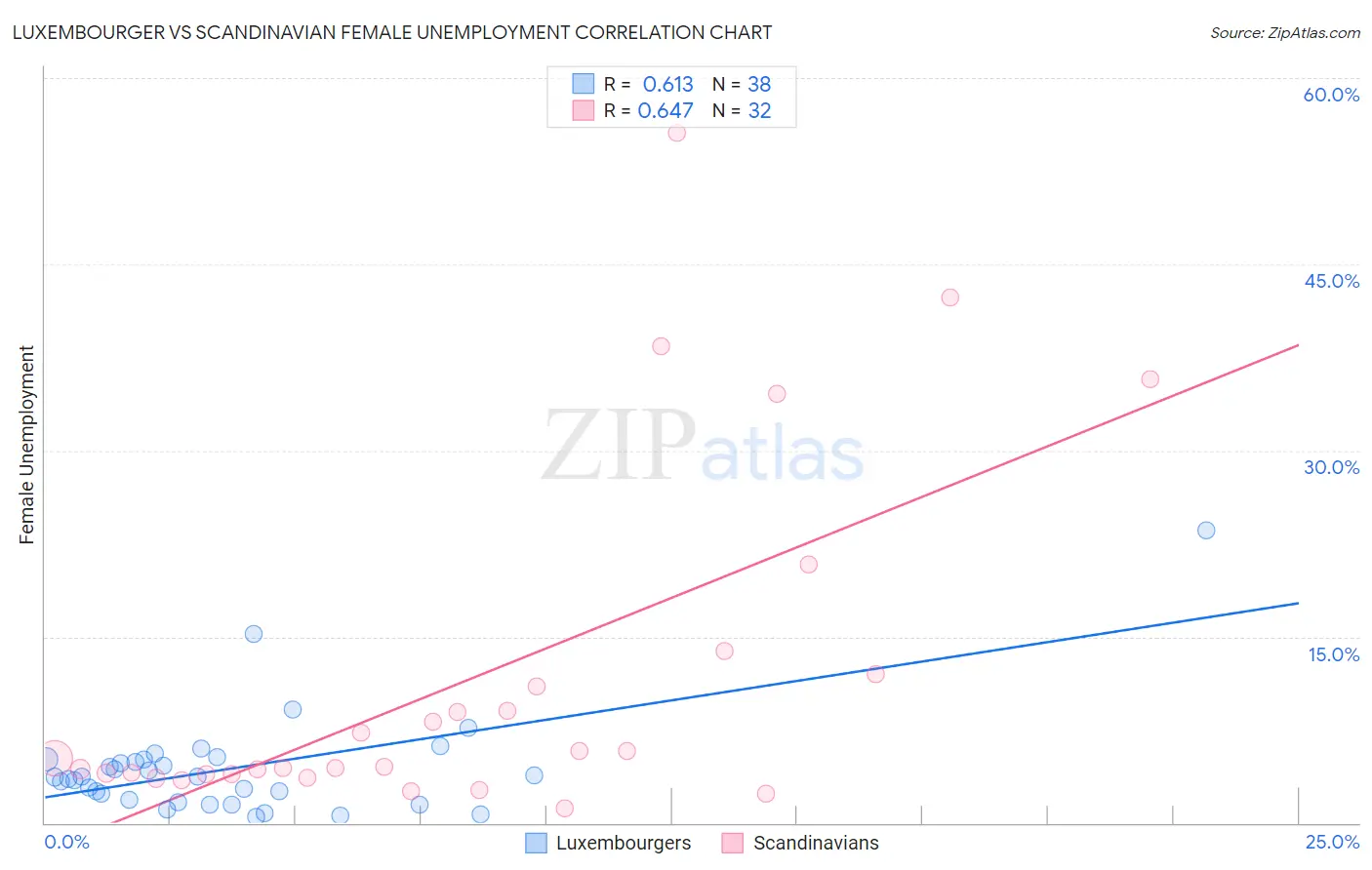 Luxembourger vs Scandinavian Female Unemployment